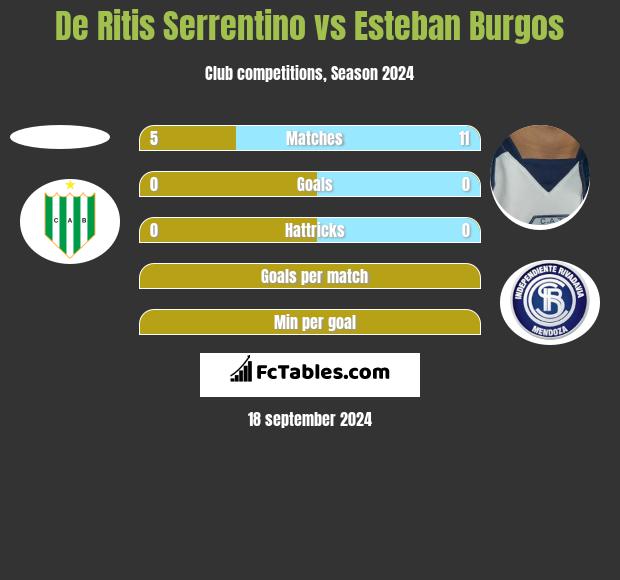 De Ritis Serrentino vs Esteban Burgos h2h player stats