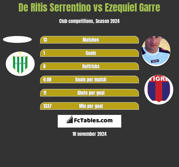 De Ritis Serrentino vs Ezequiel Garre h2h player stats