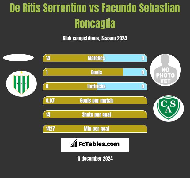 De Ritis Serrentino vs Facundo Sebastian Roncaglia h2h player stats