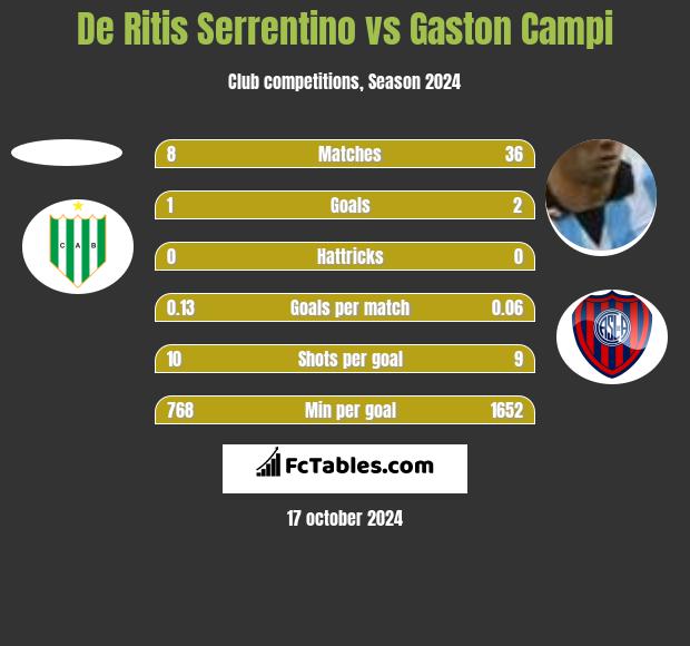 De Ritis Serrentino vs Gaston Campi h2h player stats