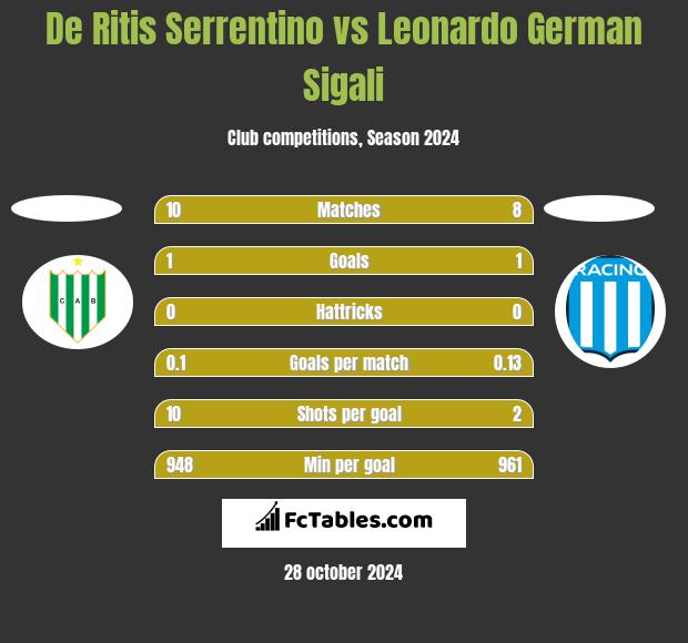 De Ritis Serrentino vs Leonardo Sigali h2h player stats