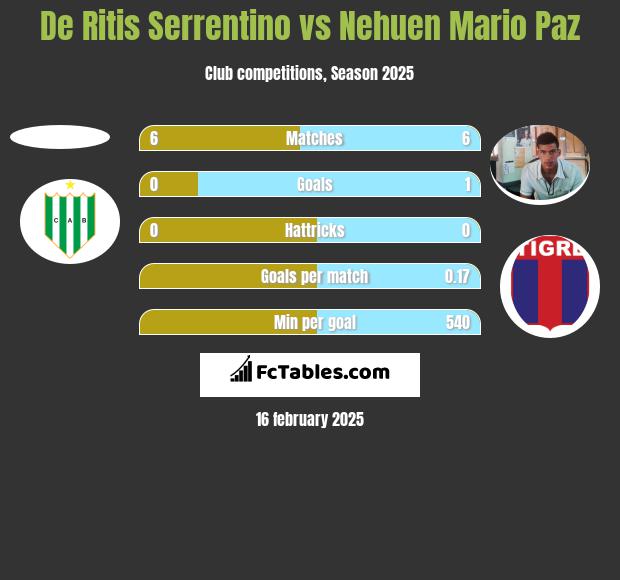 De Ritis Serrentino vs Nehuen Mario Paz h2h player stats