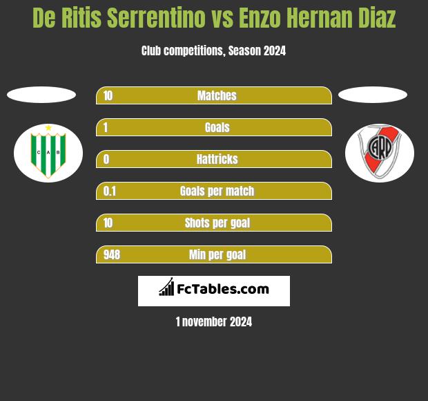 De Ritis Serrentino vs Enzo Hernan Diaz h2h player stats