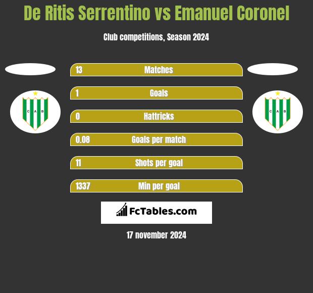 De Ritis Serrentino vs Emanuel Coronel h2h player stats