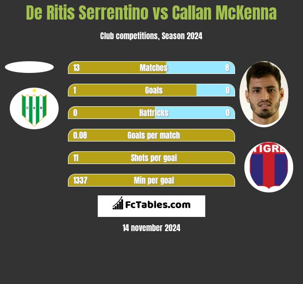 De Ritis Serrentino vs Callan McKenna h2h player stats