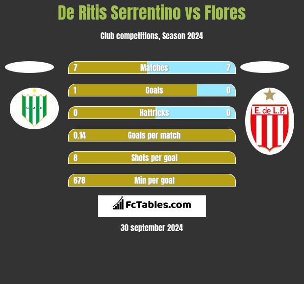 De Ritis Serrentino vs Flores h2h player stats