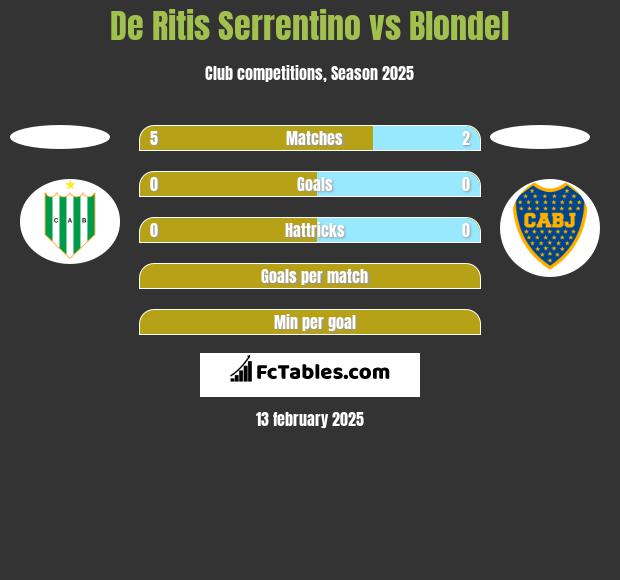 De Ritis Serrentino vs Blondel h2h player stats