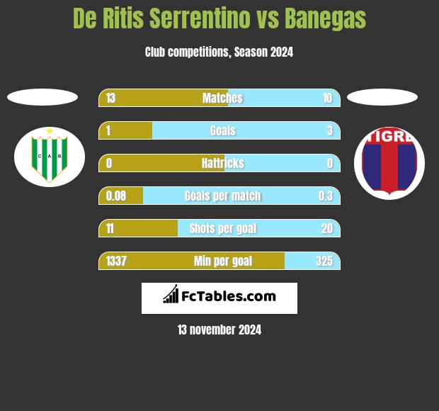 De Ritis Serrentino vs Banegas h2h player stats