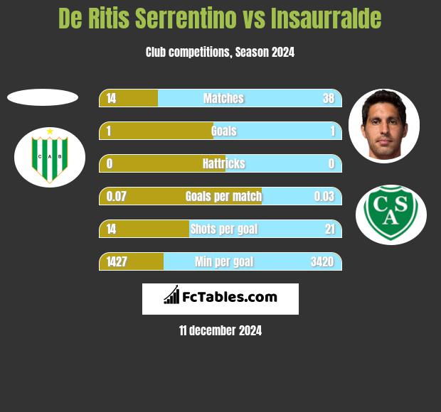 De Ritis Serrentino vs Insaurralde h2h player stats