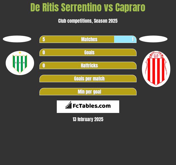 De Ritis Serrentino vs Capraro h2h player stats