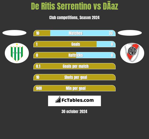 De Ritis Serrentino vs DÃ­az h2h player stats