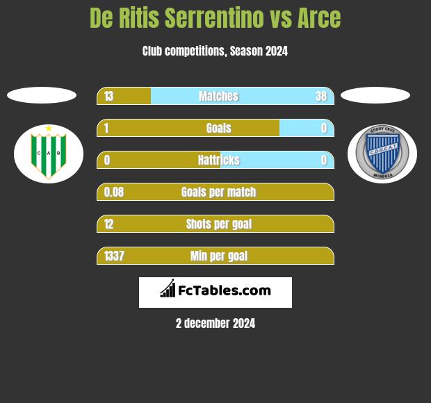 De Ritis Serrentino vs Arce h2h player stats