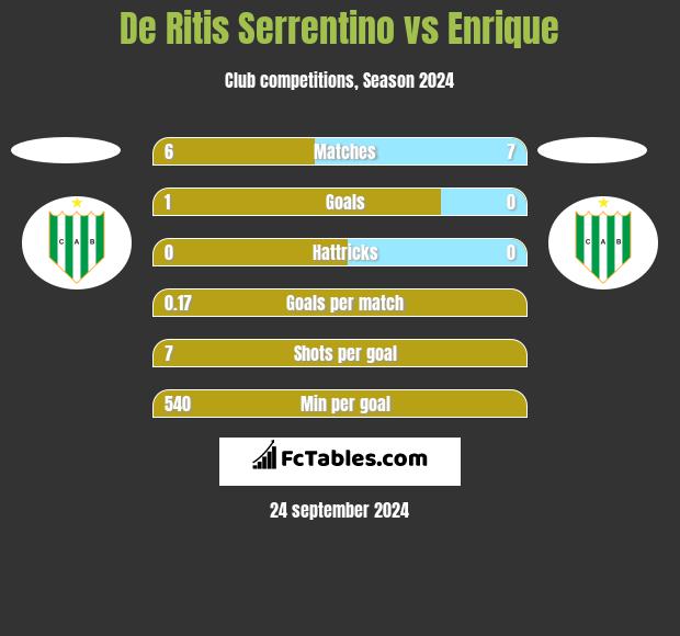 De Ritis Serrentino vs Enrique h2h player stats