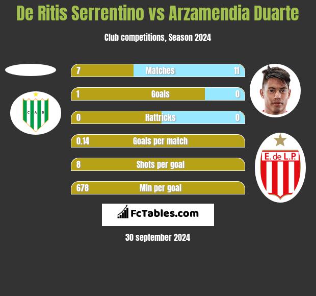 De Ritis Serrentino vs Arzamendia Duarte h2h player stats