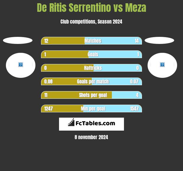 De Ritis Serrentino vs Meza h2h player stats