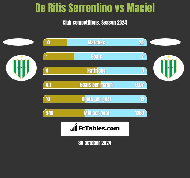 De Ritis Serrentino vs Maciel h2h player stats