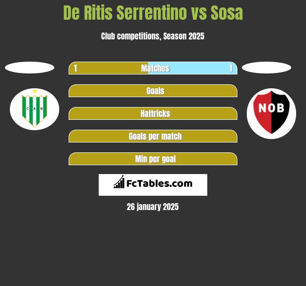 De Ritis Serrentino vs Sosa h2h player stats