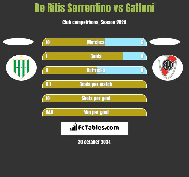 De Ritis Serrentino vs Gattoni h2h player stats