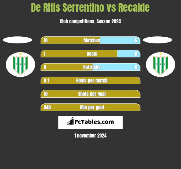 De Ritis Serrentino vs Recalde h2h player stats