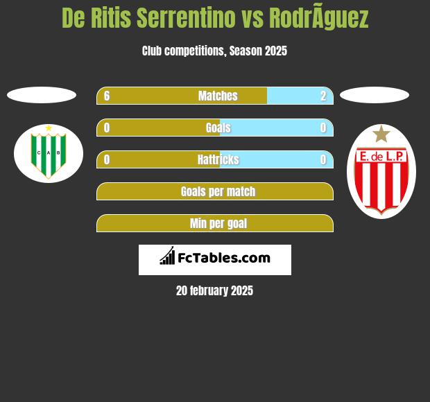 De Ritis Serrentino vs RodrÃ­guez h2h player stats