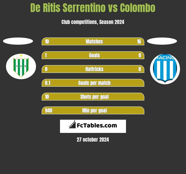 De Ritis Serrentino vs Colombo h2h player stats