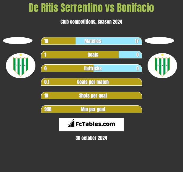 De Ritis Serrentino vs Bonifacio h2h player stats