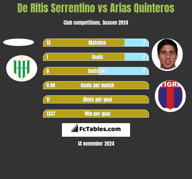 De Ritis Serrentino vs Arias Quinteros h2h player stats