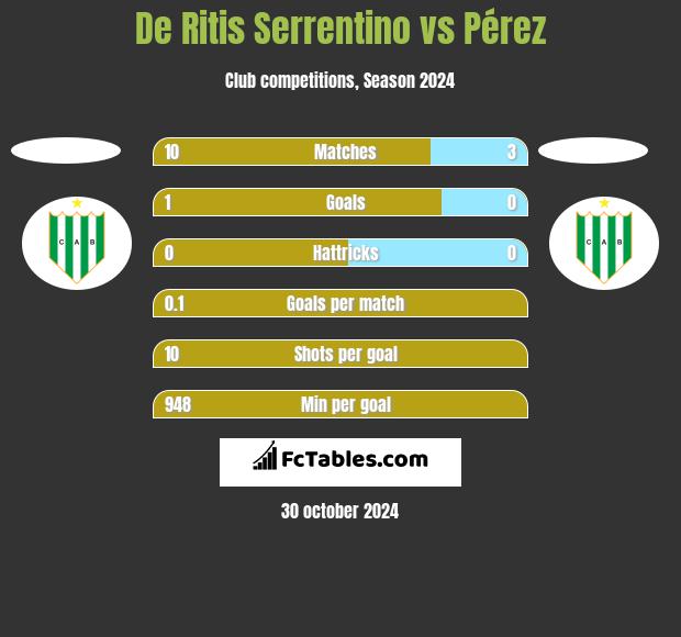 De Ritis Serrentino vs Pérez h2h player stats