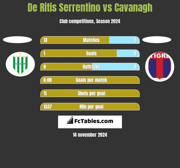 De Ritis Serrentino vs Cavanagh h2h player stats