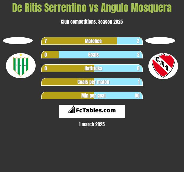 De Ritis Serrentino vs Angulo Mosquera h2h player stats