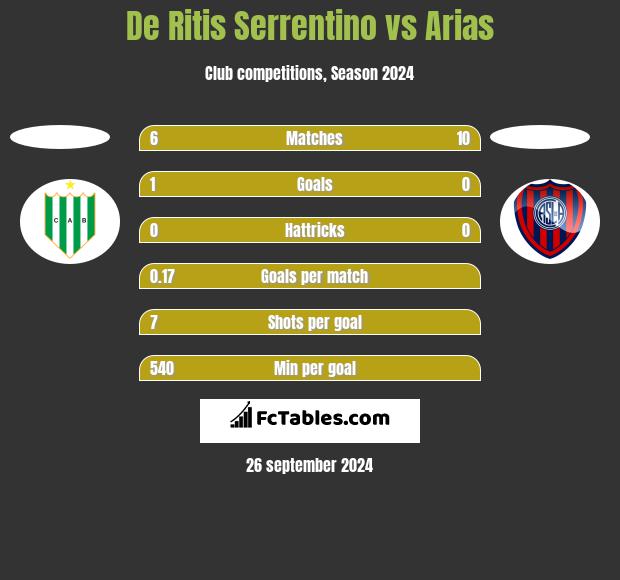 De Ritis Serrentino vs Arias h2h player stats