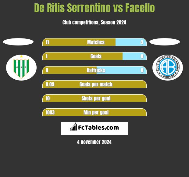 De Ritis Serrentino vs Facello h2h player stats