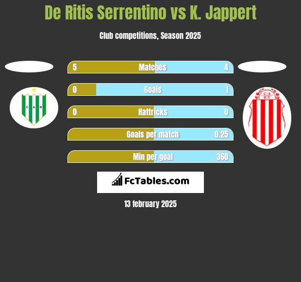 De Ritis Serrentino vs K. Jappert h2h player stats