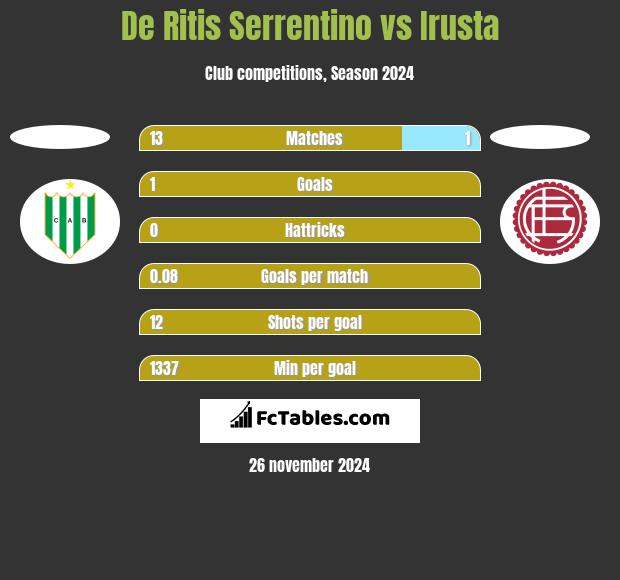 De Ritis Serrentino vs Irusta h2h player stats