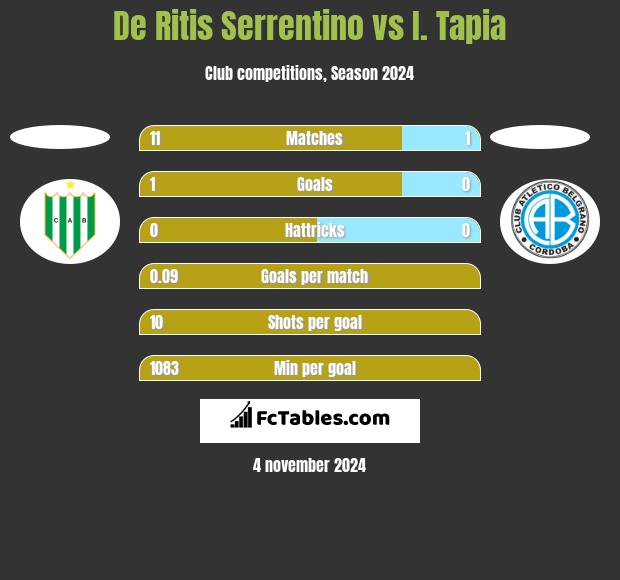 De Ritis Serrentino vs I. Tapia h2h player stats