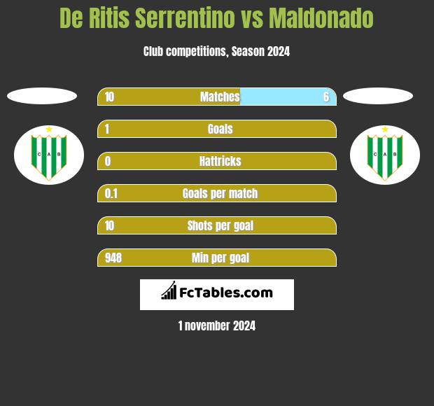 De Ritis Serrentino vs Maldonado h2h player stats