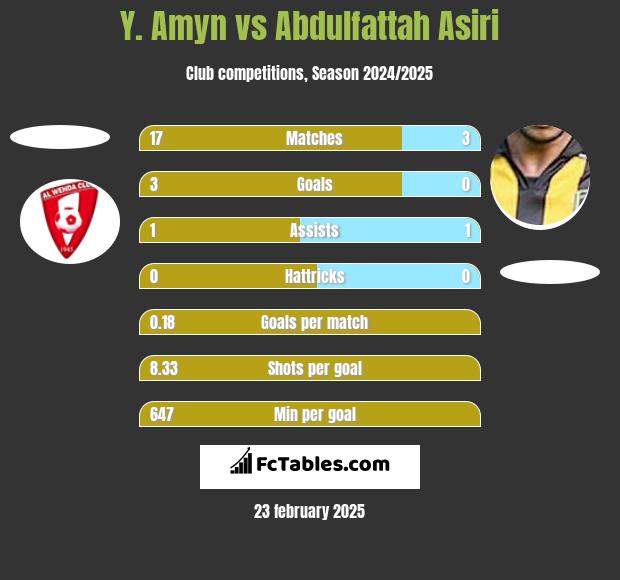 Y. Amyn vs Abdulfattah Asiri h2h player stats