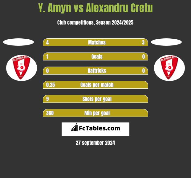 Y. Amyn vs Alexandru Cretu h2h player stats