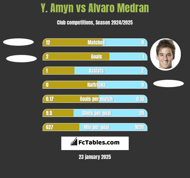 Y. Amyn vs Alvaro Medran h2h player stats