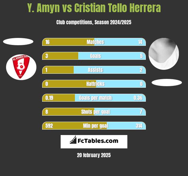 Y. Amyn vs Cristian Tello h2h player stats