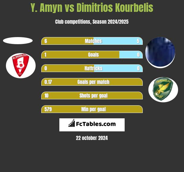 Y. Amyn vs Dimitrios Kourbelis h2h player stats