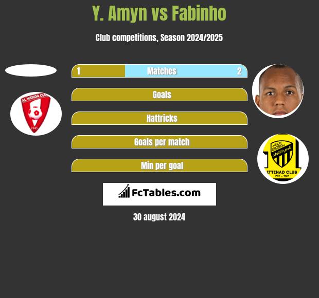 Y. Amyn vs Fabinho h2h player stats