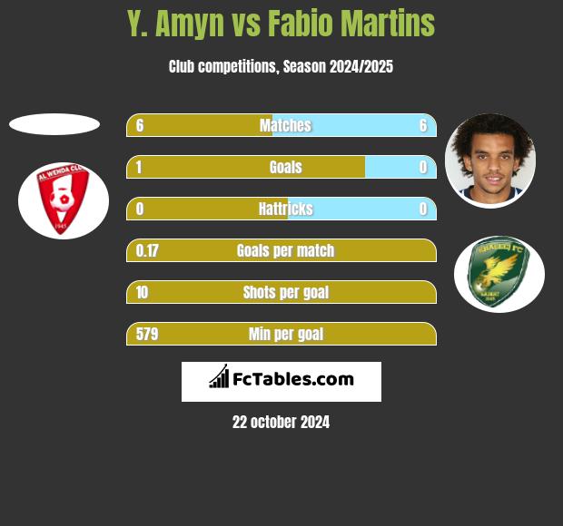 Y. Amyn vs Fabio Martins h2h player stats