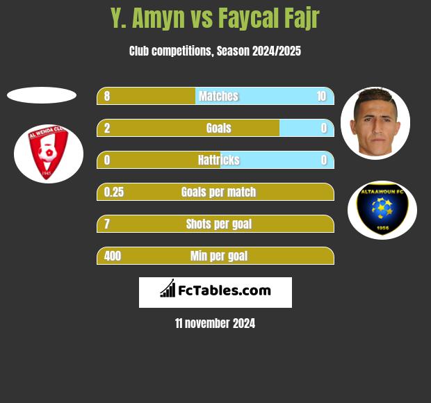 Y. Amyn vs Faycal Fajr h2h player stats