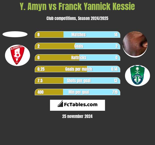 Y. Amyn vs Franck Yannick Kessie h2h player stats