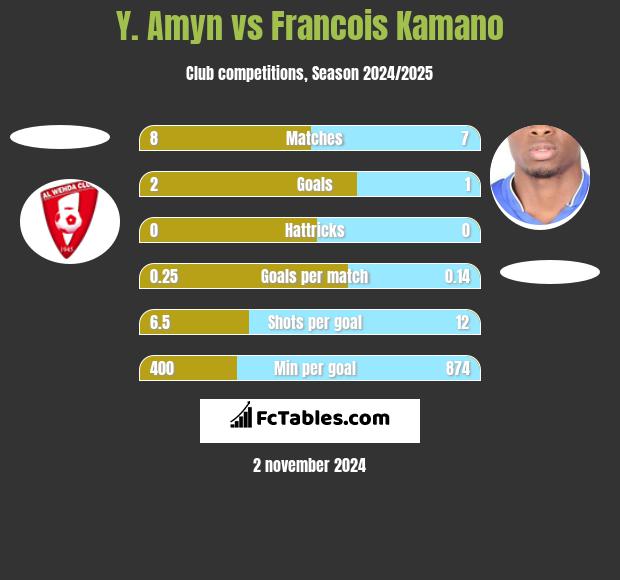 Y. Amyn vs Francois Kamano h2h player stats