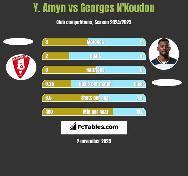 Y. Amyn vs Georges N'Koudou h2h player stats