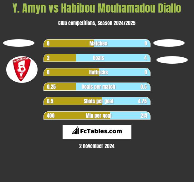 Y. Amyn vs Habibou Mouhamadou Diallo h2h player stats