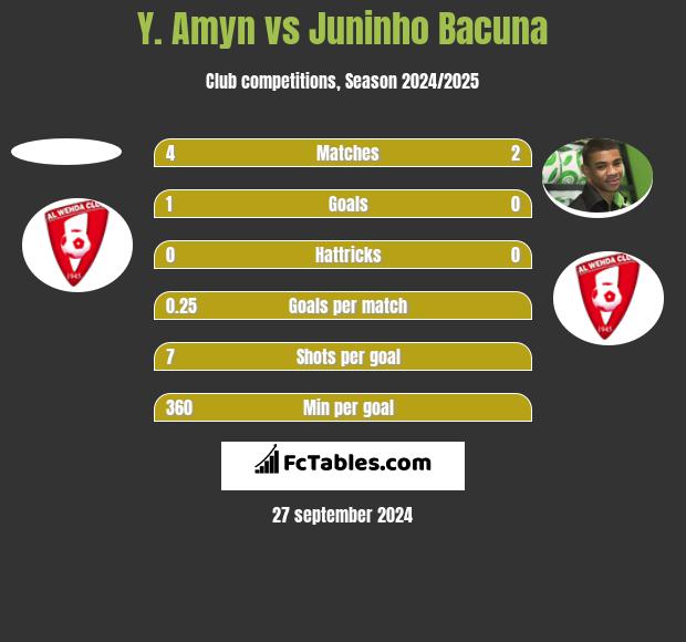 Y. Amyn vs Juninho Bacuna h2h player stats