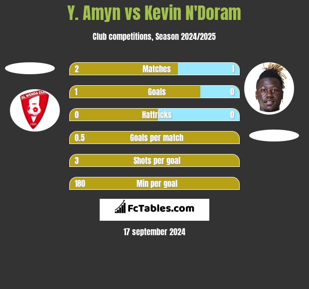 Y. Amyn vs Kevin N'Doram h2h player stats